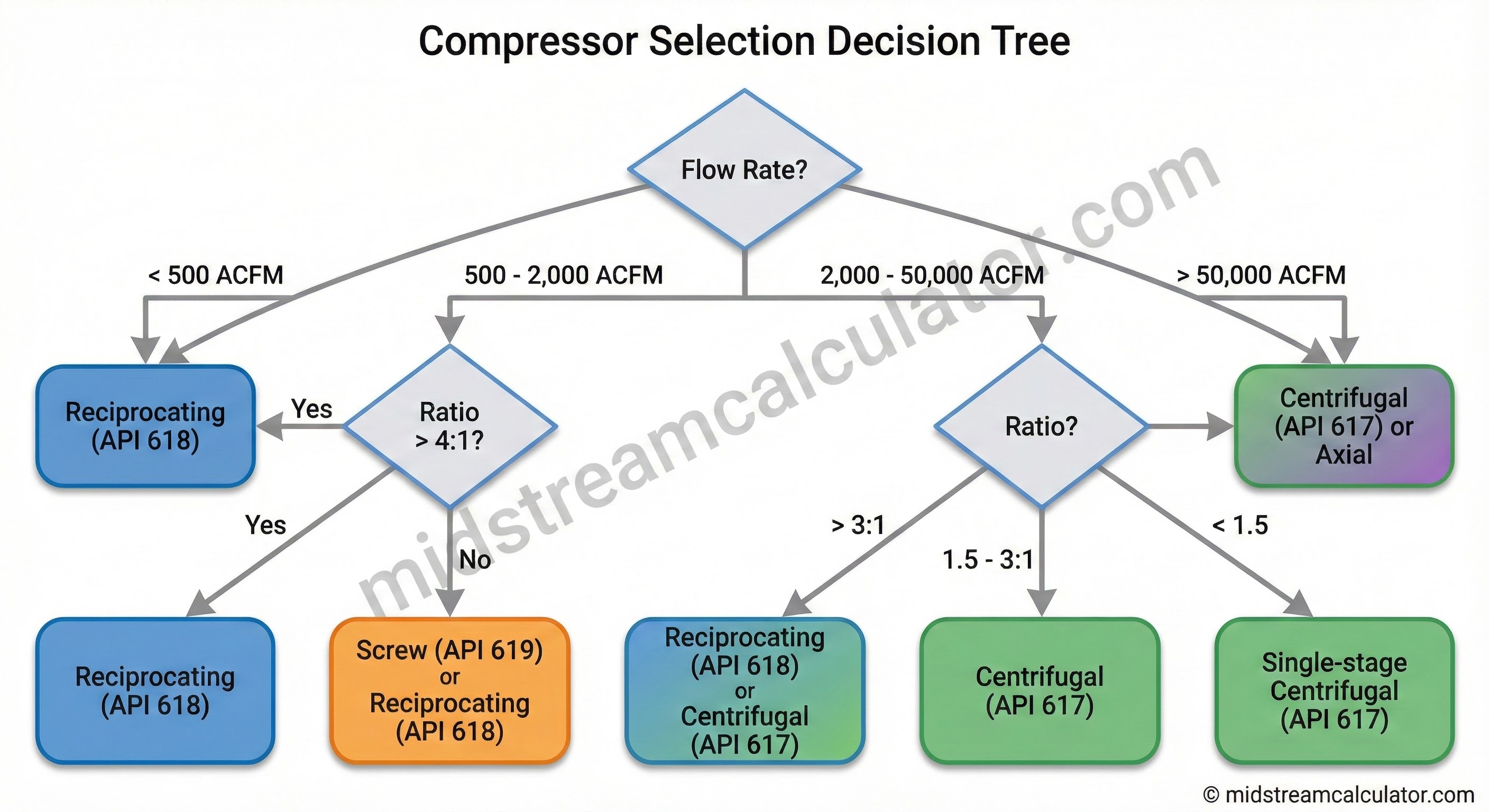 Compressor selection flowchart by flow rate and pressure ratio